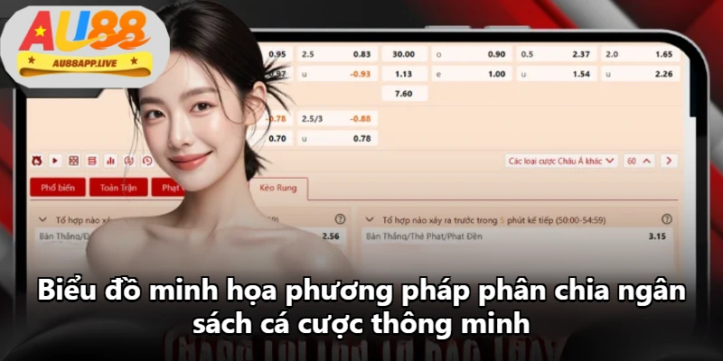 Biểu đồ minh họa phương pháp phân chia ngân sách cá cược thông minh